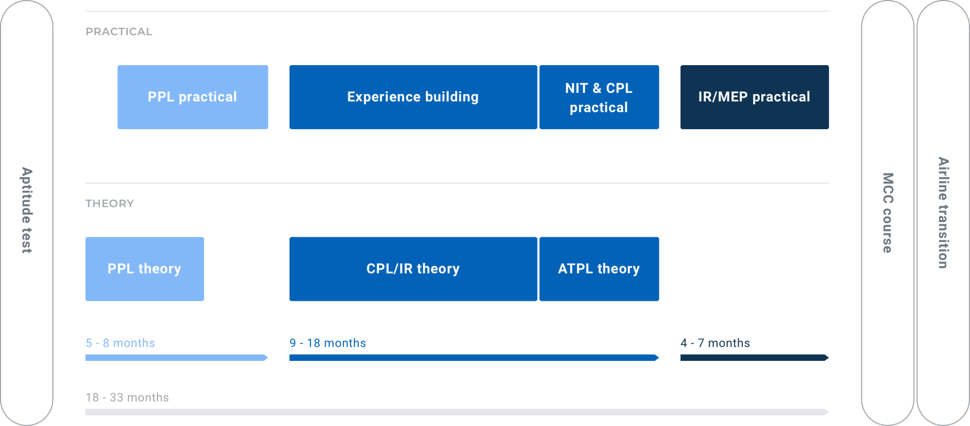 Training Duration