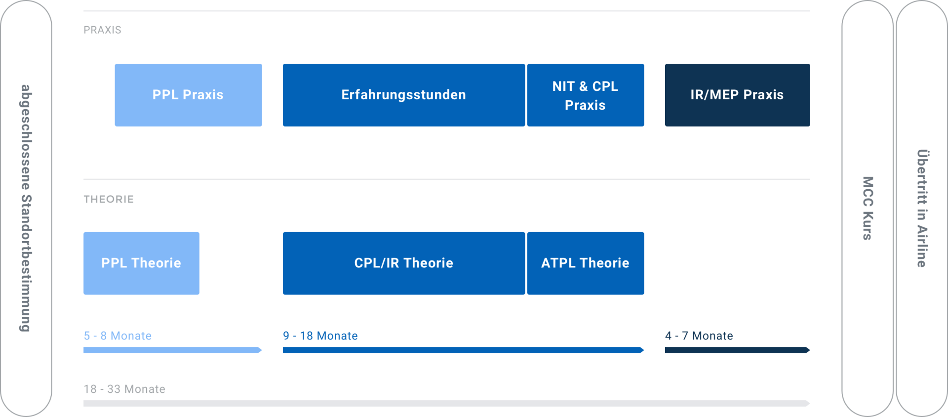 Linienpilot; forzen-ATPL, Horizon Classic, Helvetic Airways pre-screening
